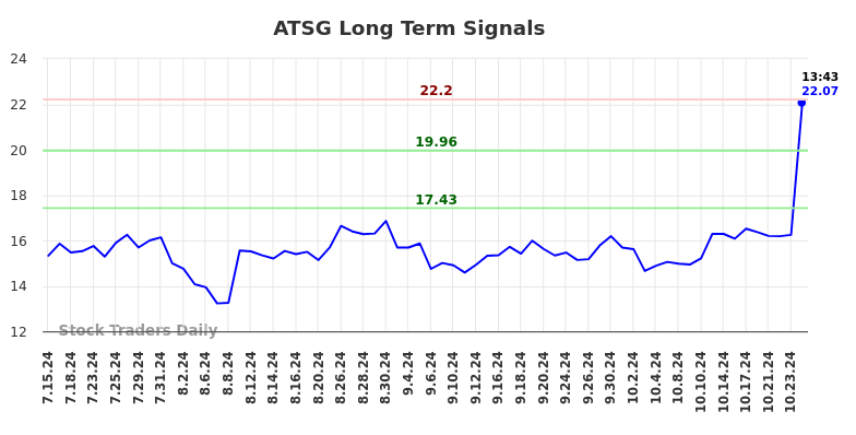 ATSG Long Term Analysis for January 13 2025