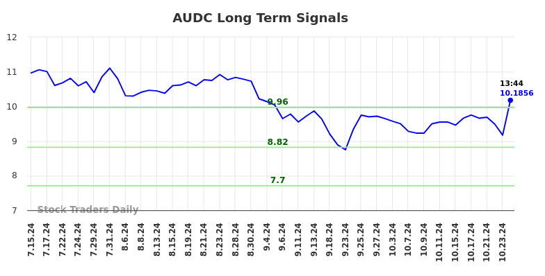 AUDC Long Term Analysis for January 13 2025