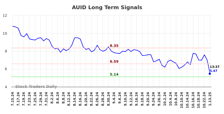 AUID Long Term Analysis for January 13 2025