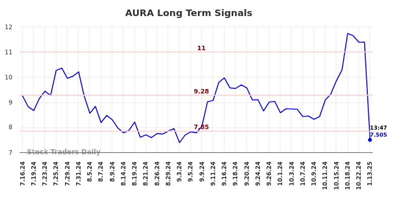 AURA Long Term Analysis for January 13 2025