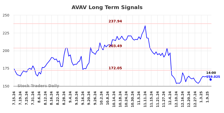 AVAV Long Term Analysis for January 13 2025