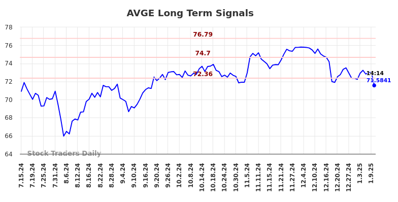 AVGE Long Term Analysis for January 13 2025