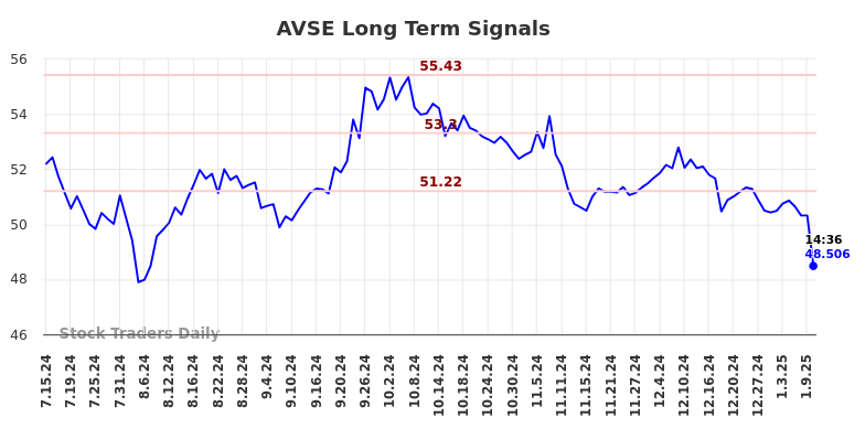 AVSE Long Term Analysis for January 13 2025