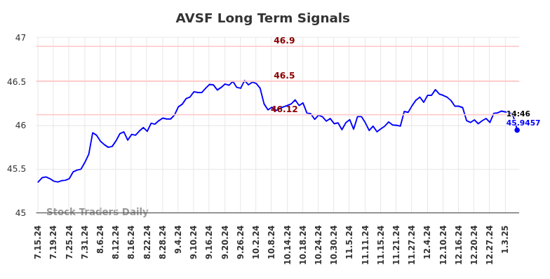 AVSF Long Term Analysis for January 13 2025