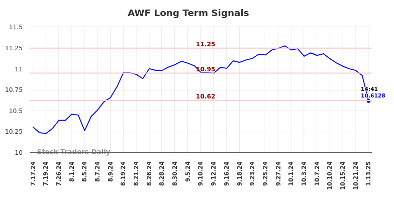 AWF Long Term Analysis for January 13 2025