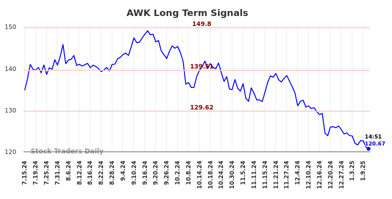 AWK Long Term Analysis for January 13 2025