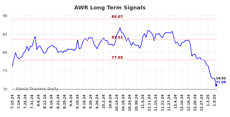 AWR Long Term Analysis for January 13 2025