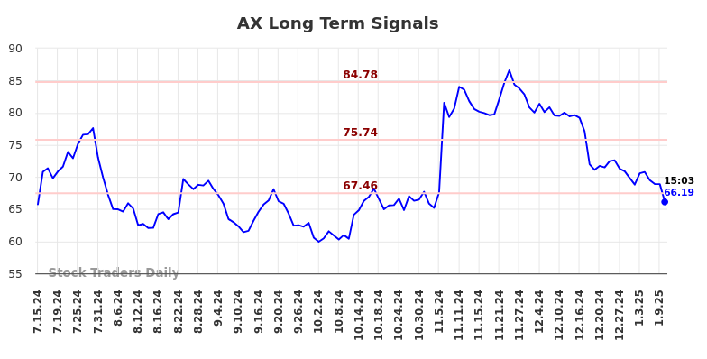 AX Long Term Analysis for January 13 2025