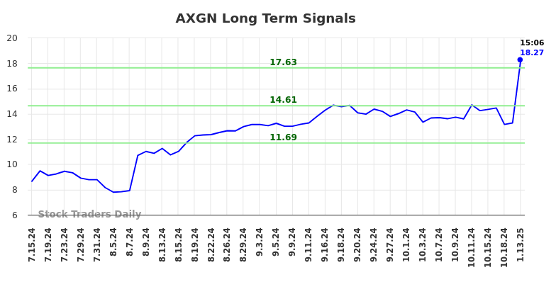 AXGN Long Term Analysis for January 13 2025