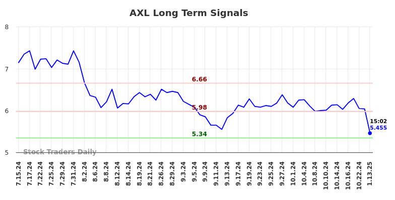 AXL Long Term Analysis for January 13 2025