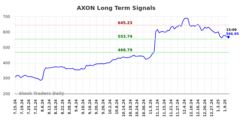 AXON Long Term Analysis for January 13 2025