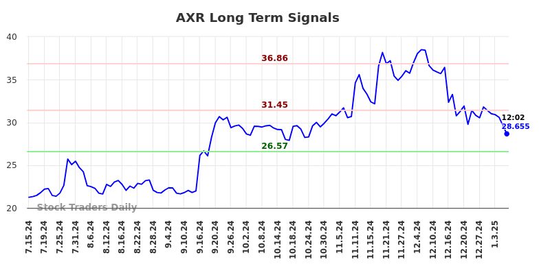 AXR Long Term Analysis for January 13 2025