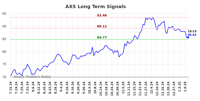 AXS Long Term Analysis for January 13 2025