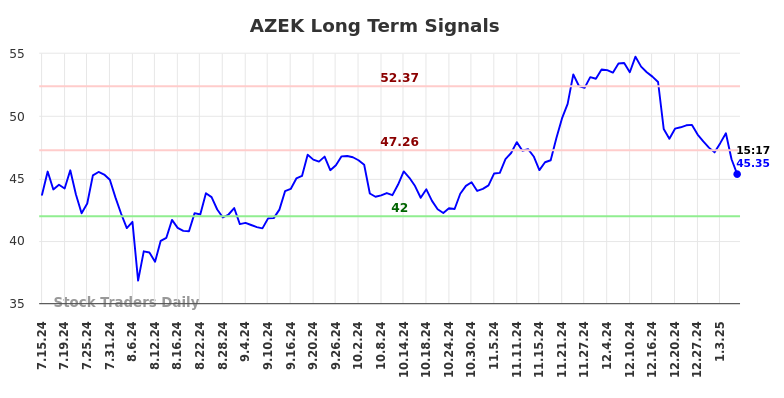 AZEK Long Term Analysis for January 13 2025