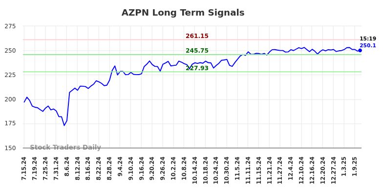 AZPN Long Term Analysis for January 13 2025