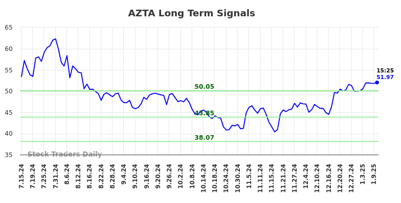 AZTA Long Term Analysis for January 13 2025