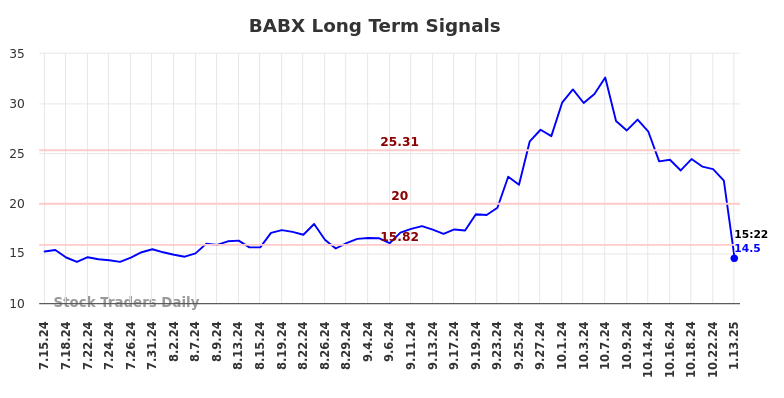 BABX Long Term Analysis for January 13 2025