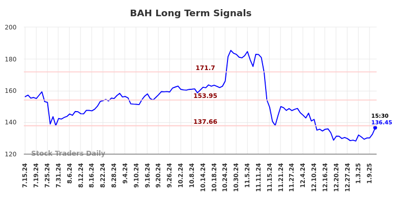 BAH Long Term Analysis for January 13 2025