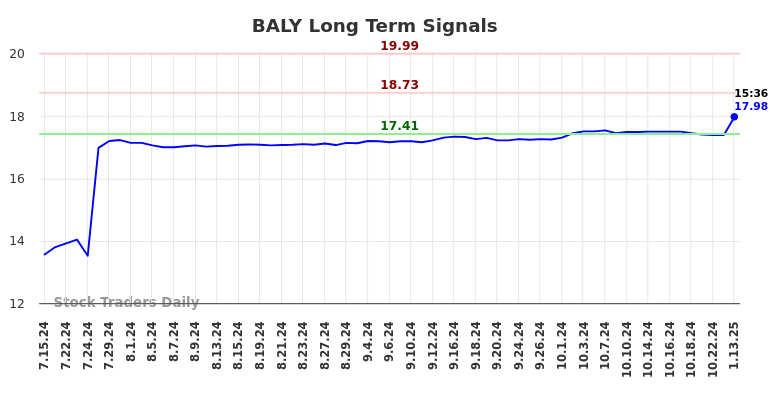 BALY Long Term Analysis for January 13 2025