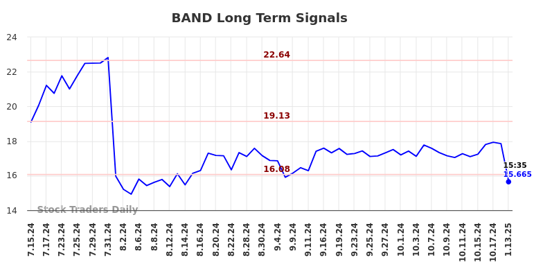 BAND Long Term Analysis for January 13 2025