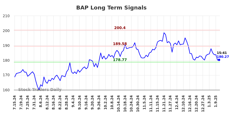 BAP Long Term Analysis for January 13 2025