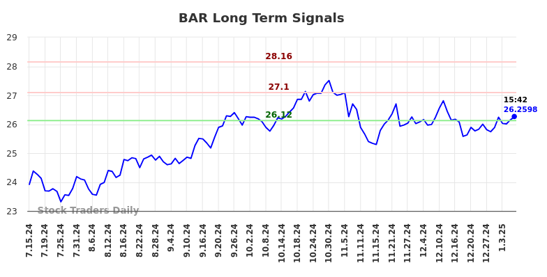 BAR Long Term Analysis for January 13 2025