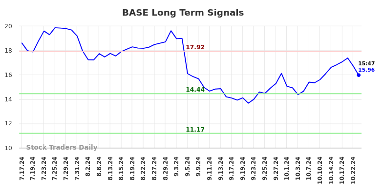 BASE Long Term Analysis for January 13 2025