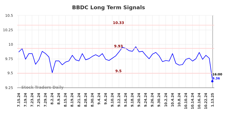 BBDC Long Term Analysis for January 13 2025