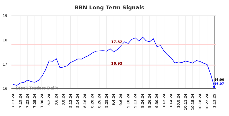 BBN Long Term Analysis for January 13 2025