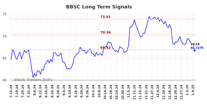 BBSC Long Term Analysis for January 13 2025