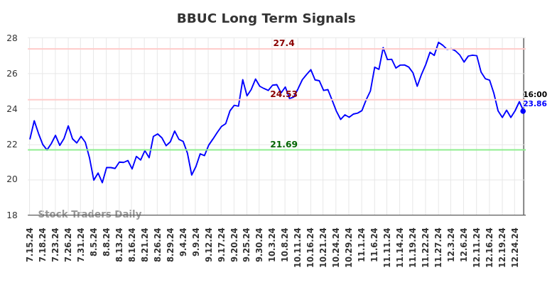 BBUC Long Term Analysis for January 13 2025 BBUC Long Term Analysis for January 13 2025