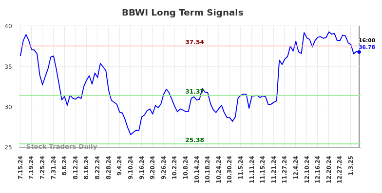 BBWI Long Term Analysis for January 13 2025