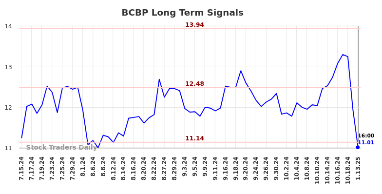 BCBP Long Term Analysis for January 13 2025