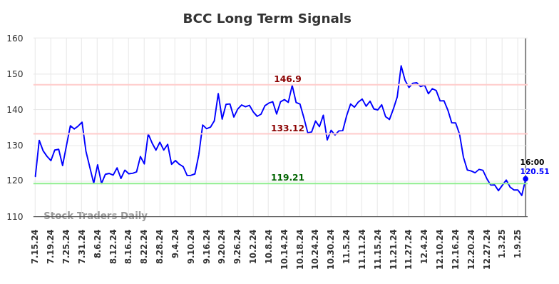 BCC Long Term Analysis for January 13 2025