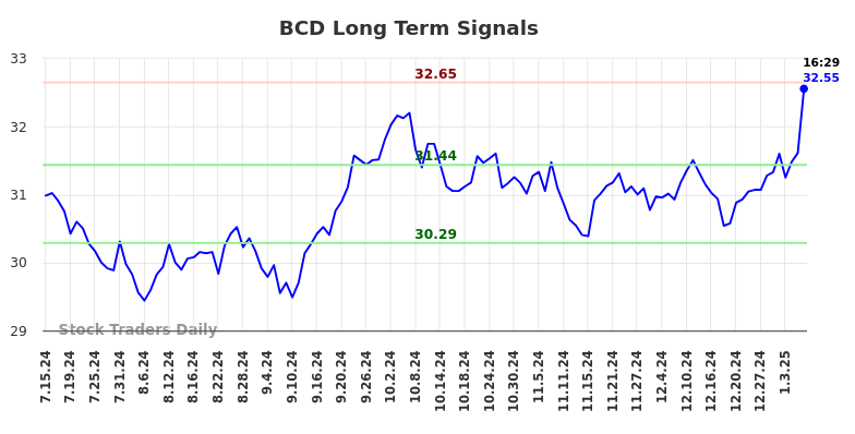 BCD Long Term Analysis for January 13 2025