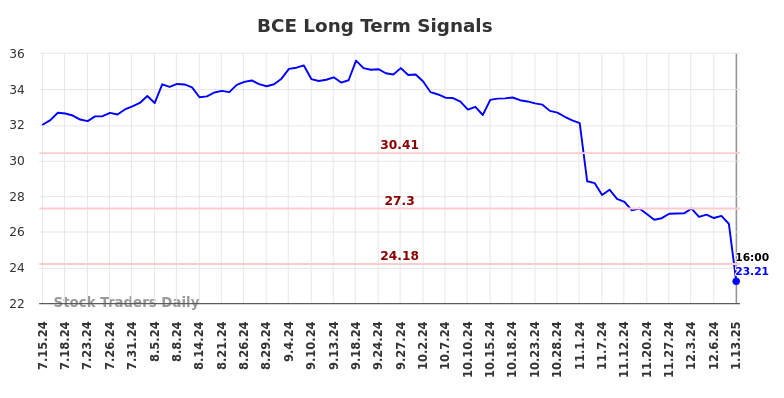 BCE Long Term Analysis for January 13 2025