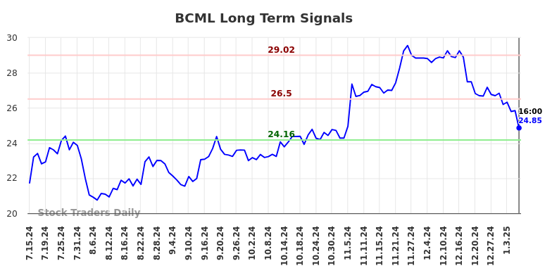 BCML Long Term Analysis for January 13 2025