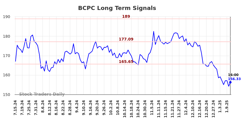 BCPC Long Term Analysis for January 13 2025