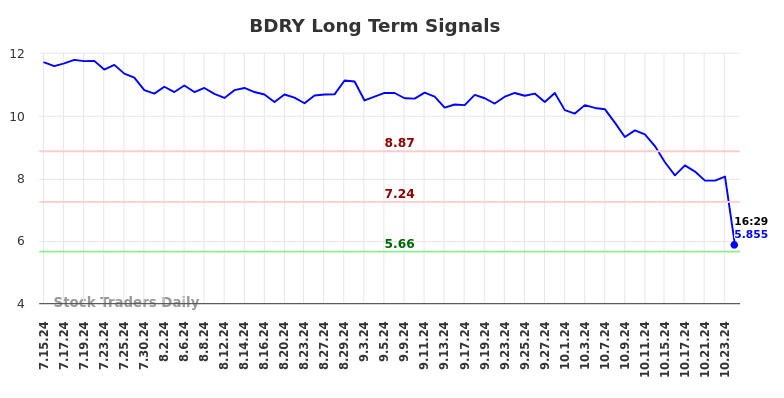 BDRY Long Term Analysis for January 13 2025