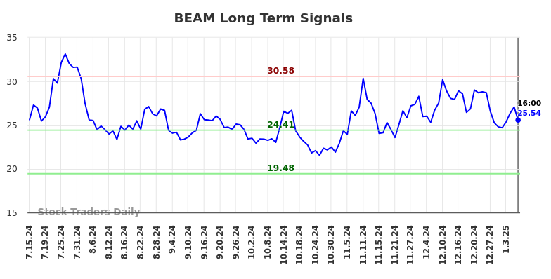 BEAM Long Term Analysis for January 13 2025