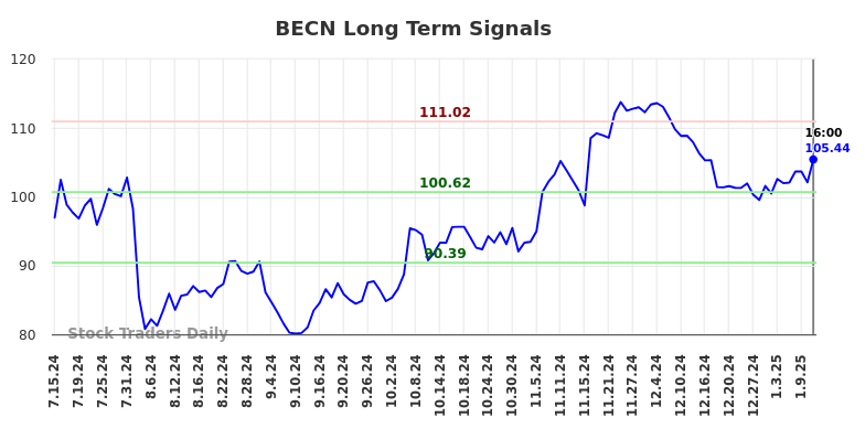 BECN Long Term Analysis for January 13 2025