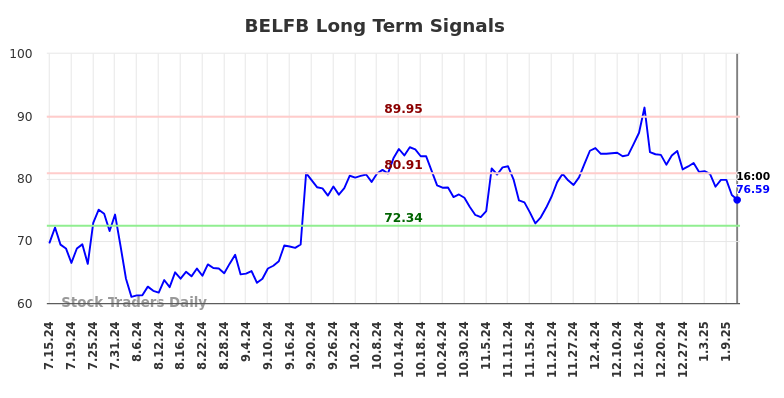 BELFB Long Term Analysis for January 13 2025