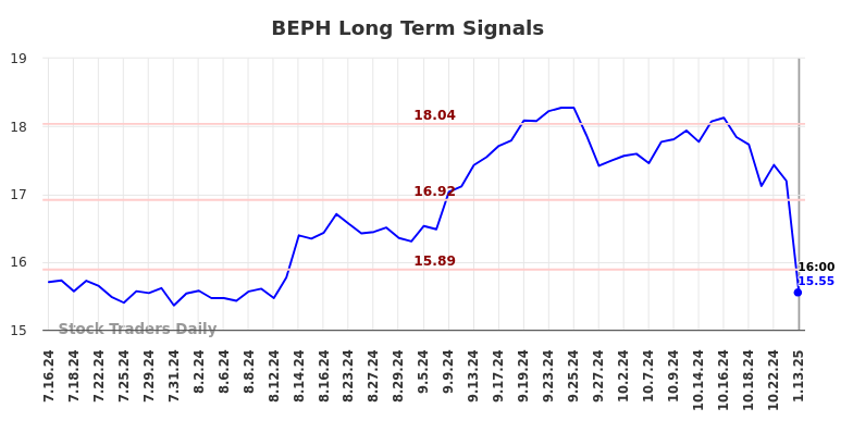 BEPH Long Term Analysis for January 13 2025