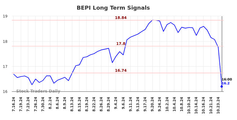 BEPI Long Term Analysis for January 13 2025