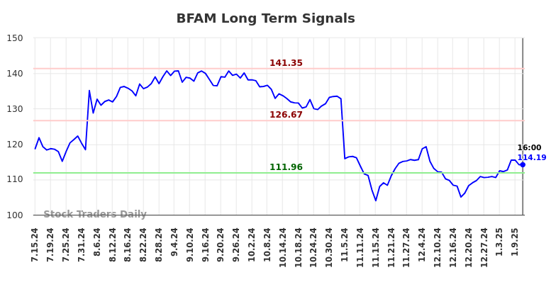 BFAM Long Term Analysis for January 13 2025