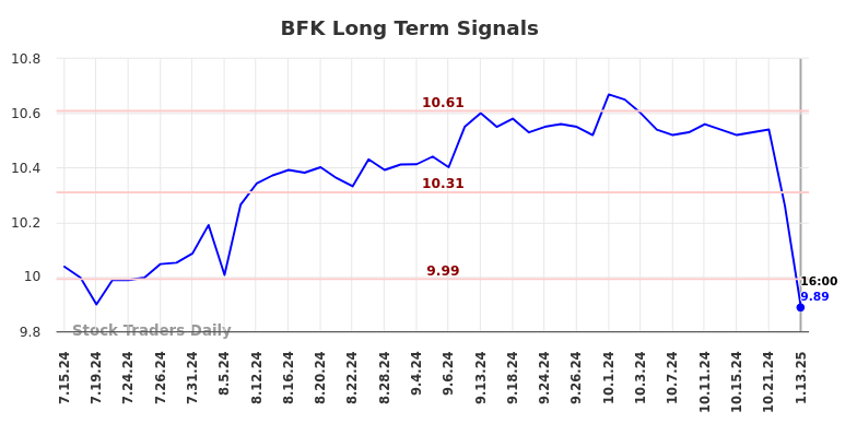 BFK Long Term Analysis for January 13 2025