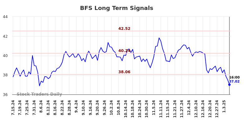 BFS Long Term Analysis for January 13 2025