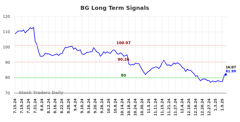 BG Long Term Analysis for January 13 2025