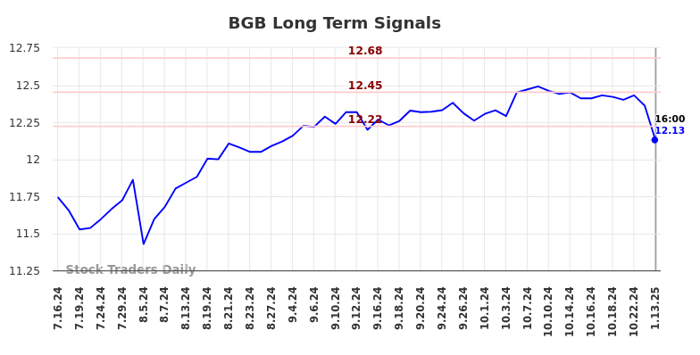 BGB Long Term Analysis for January 13 2025