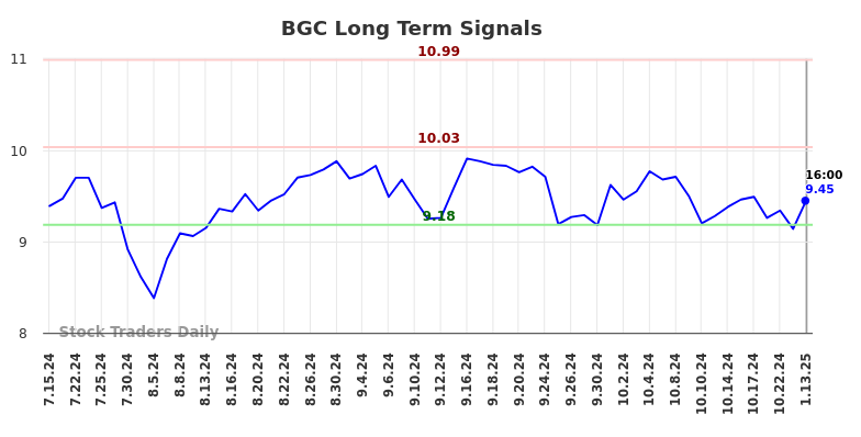 BGC Long Term Analysis for January 13 2025